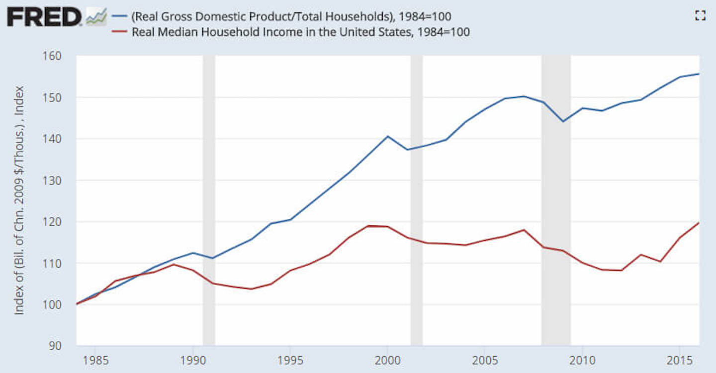 median income vs per capita gdp