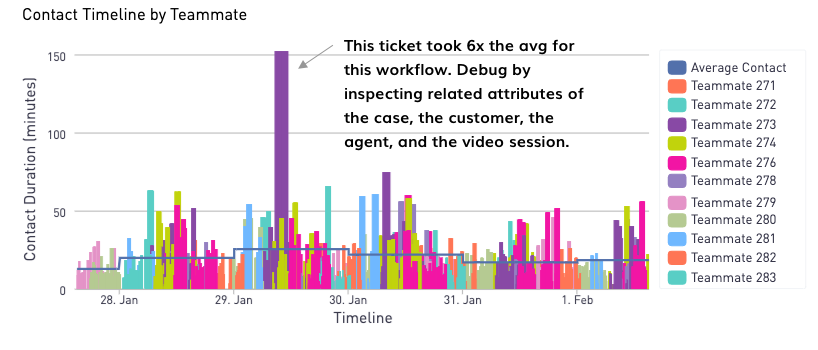 Handle Time Outlier