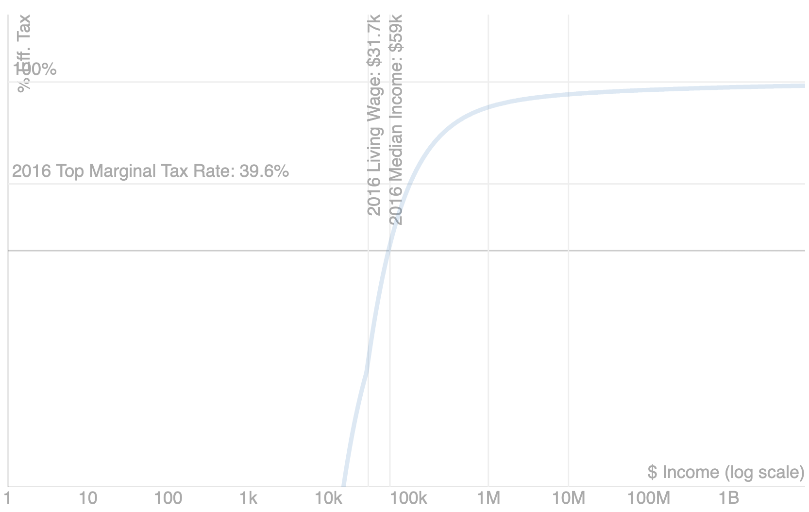 percent tax as a function of earnings