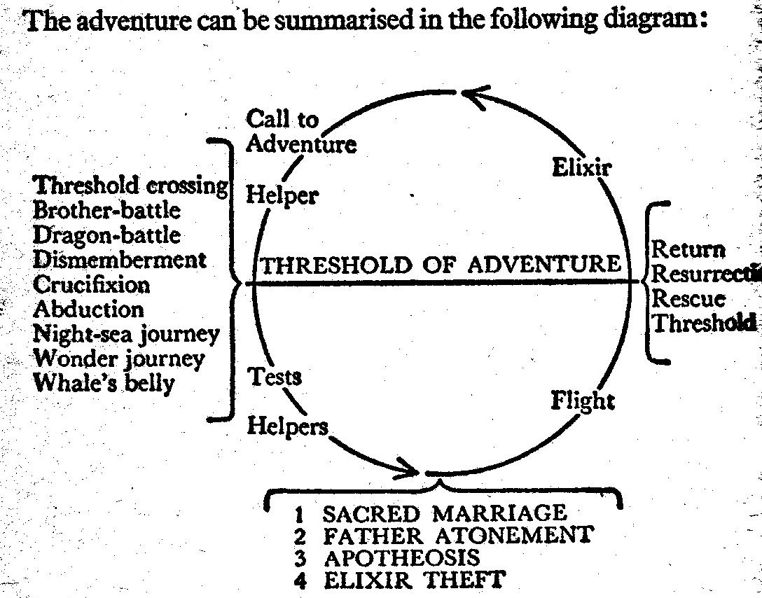 hero journey diagram